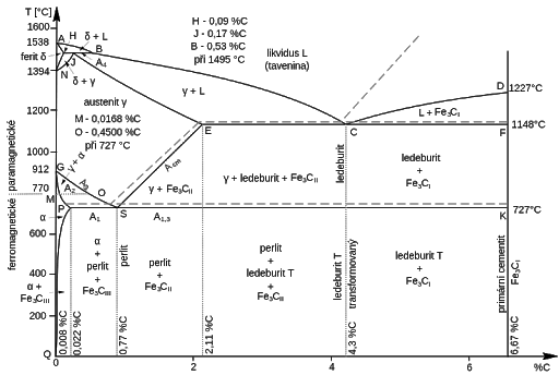 Eisen-Kohlenstoff-Systemdiagramm